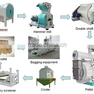 Various Animal Feed Pellet Mill and Poultry Feed Pellet Production Line thumbnail-2