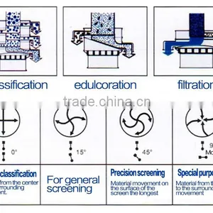 XianChen Western Medicine Powder Processing Rotary Vibrating Screen for Hot Sale thumbnail-5