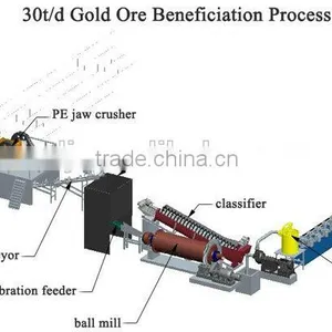 Gold Ore Beneficiation Plant /gold Ore Mining Beneficiation Plant thumbnail-1