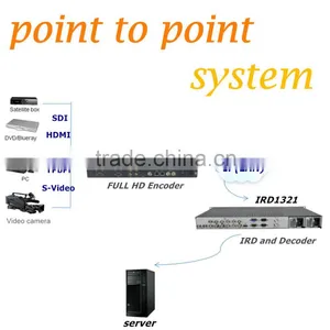 H.264 Hd-sdi to ip Encoder,ip to Hd-sdi Decoder thumbnail-1