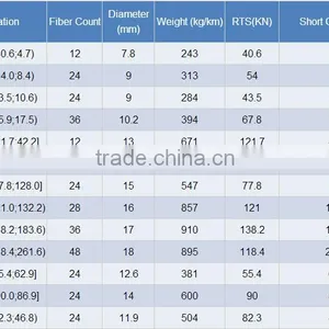 Long Span Stranded Stainless Steel Tube Aerial Power Fiber Optic Cable Price Opgw Cable thumbnail-5