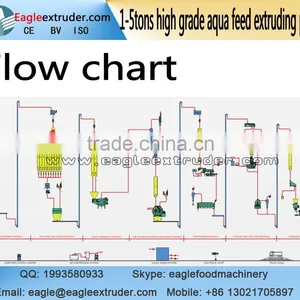Jinan Eagle 1-5tons/h Floating Fish Feed Pellet Extruding Making Machine thumbnail-4