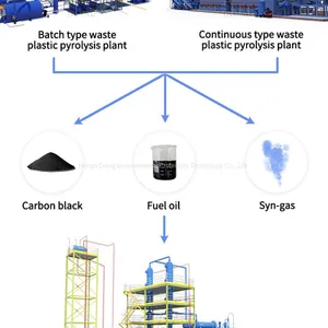 EU Standard 20 Ton Scrap Tire/Plastic to Oil Recycling Process Pyrolysis Machine at Hot Sale thumbnail-3