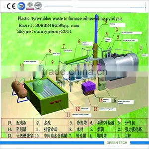 Pollution Free Type Convert Plastic To Oil Pyrolysis System From 5ton To 60Ton 1 thumbnail-1