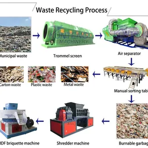 RDF Solid Waste Fuel Forming Machine Waste Derived RDF Project Production Line EPC thumbnail-5