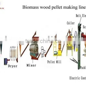 Wood Pellet Making Line thumbnail-1