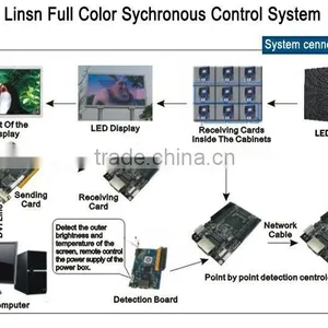 Linsn Sychronous Led Display Control System for Full Color thumbnail-1