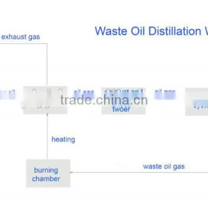 DAYI New Design High Quality Continuous Waste Lube Oil Recycling to Diesel Plant With ISO AND CE thumbnail-3