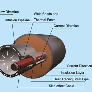 Skin Effect Electric Heating System-Sect Tracing Wire-Iecex and EAC Certified thumbnail-4