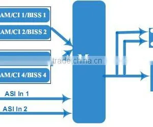 Tuner to DVBT Modulator With CI Slot to Descramble the Encrypted Signal thumbnail-3