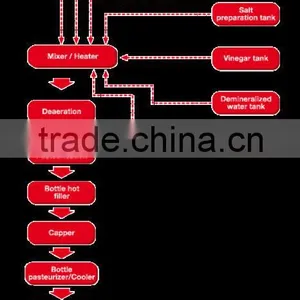 Turnkey Project of Tomato Paste Processing Machinery thumbnail-1