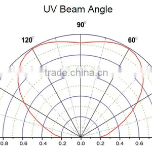 280nm 16W COB UV LED thumbnail-6