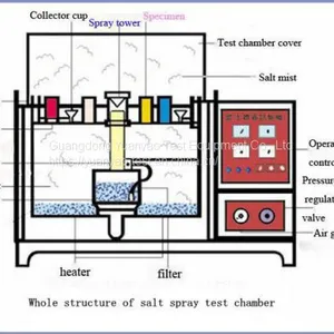 Lab Test Equipment Salt Corrosion Fog Spray Test Chamber thumbnail-2