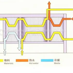 Plate Pasteurization Unit ,Plate Heat Exchanger Unit for Milk, Juice Beverage thumbnail-4