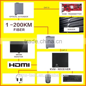 KVM EXTENDER Innovative Secure Computing System thumbnail-3
