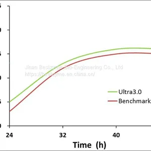 HighDEX™ Ultra3.0 Glucoamylase thumbnail-1