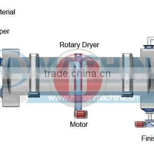 Highly Competitive and High Efficient Metallurgies Rotary Drum Dryer Manufacturer for Sale thumbnail-5