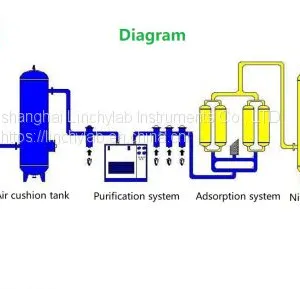 Linchylab LC-MS PSA Technology Nitrogen Generator for LC-MS/Producing Laboratory Grade Nitrogen via PSA Technology for LC-MS thumbnail-5