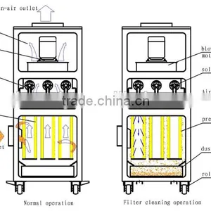 Precision Ash Cleaning Continuous Cartridge Dust Collector thumbnail-5
