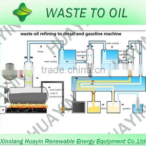Waste Engin Oil Tire Oil Plastic Oil Refinery Line to Diesel Product thumbnail-1