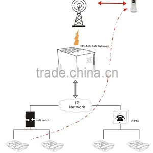 SIP Gateway With 32 FXO FXS Port, thumbnail-4