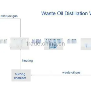 Manufacture of Pyrolysis and Distillation Plant Recycling Waste Tyre ,Plasitc, Waste Oil thumbnail-4