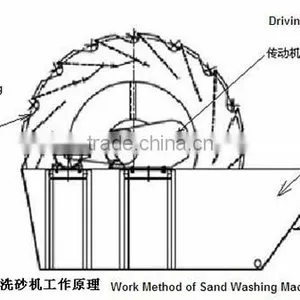 Wheel Sand Washing and Processing Machine, Construction Sand Making Machine For Sale thumbnail-5