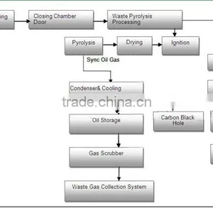 DAYI New Design Type Waste Rubber Recycling To Oil Pyrolysis Didstillation Plant /Small Pyrolysis Machine thumbnail-2