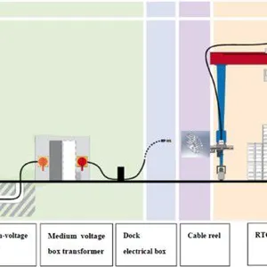 RTG Diesel to Electricity Retrofit,Cable Reel ERTG Retrofits,RTG Electricity Power Retrofit,Cable Reel RTG,ERTG Solution thumbnail-1