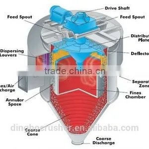 300mesh Cao Powder Classifier and Powder Concentrator for Lime Milk Plant thumbnail-2
