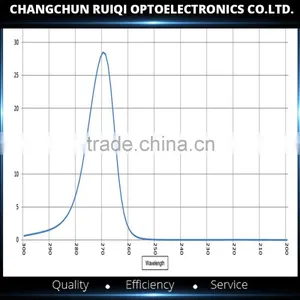 220nm/254nm/270nm UV Narrow Bandpass Filter Quality Choice thumbnail-6