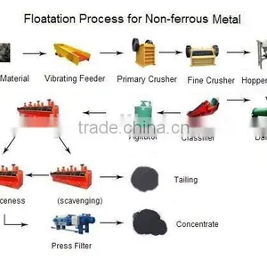 Gold Ore Mining Plant With Flotation Separating Process 20-500t/h thumbnail-1