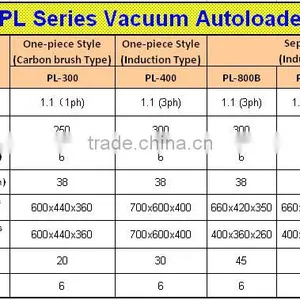 High Quality China Sale New Product Plastic Vacuum Loader thumbnail-5