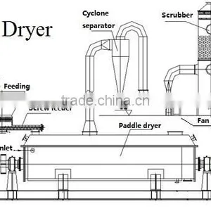 Textile Sludge Dryer thumbnail-3