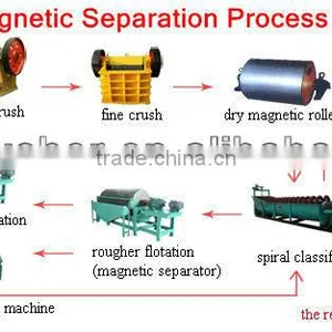 Famous Brand Ore Beneficiation Process thumbnail-1