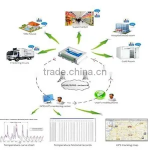 King Pigeon S262W GSM/3G WCDMA Industrial GPS Data Logger With Ultra-low/Low/High/Ultra-High Alarm Monitoring thumbnail-2