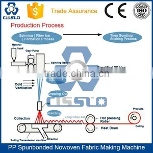 EUROPEAN TECHNOLOGY POLYPROPYLENE NONWOVEN FABRIC MACHINERY thumbnail-2