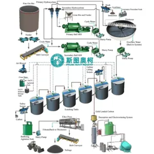 High Recovery Gold Cip Plant