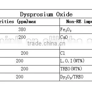 Custom Rare Earth Dysprosium Oxide Dy2O3 99.5-99.9% From China Manufacturer thumbnail-2