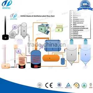 DOING Oil Distillation Machine for Refining Tire/plastic Pyrolysis Oil to Diesel thumbnail-1