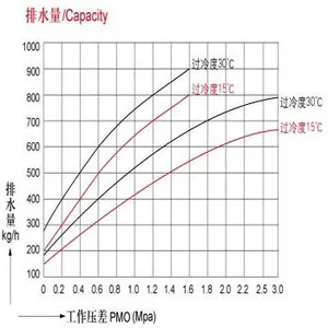 OEM Thermostatic Bellows Steam Trap | Stainless Steel Temperature Sensitive Steam Trap for Industrial Steam Systems thumbnail-5