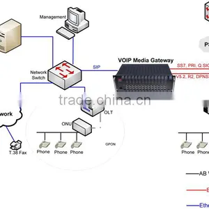 High Density Media Trunk Gateway From SS7, PRI, V5.2, Q.SIG to SIP thumbnail-6