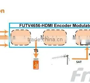 FUTV4656H DVB-T/DVB-C(QAM)/ATSC MPEG-4 AVC/H.264 HD Encoder Modulator (Tuner,HDMI In; RF Out) With USB Record/Save/Playback/Upgr thumbnail-6