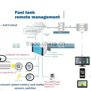 Gsm Car Alarm System With Remote Engine Starter thumbnail-6