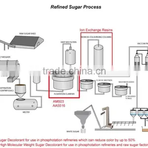 Polyelectrolyte Magnafloc Flocculant Decolorant for Sugar thumbnail-3