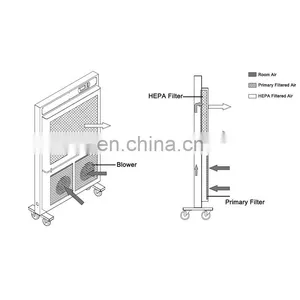 BIOBASE Laboratory Air Purifier With UV Lamp and LCD Display for Hospital thumbnail-5