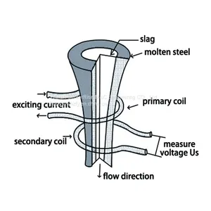 LAG-S100 Ladle Slag Detection System (Eddy Current) thumbnail-1