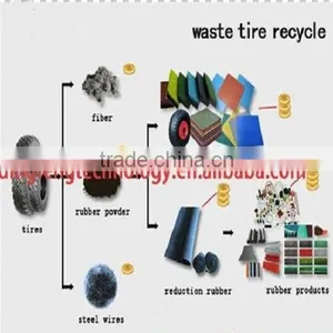 Jiangxi Waste Chinese Forklift Tyre Prices Recycling Plant thumbnail-5