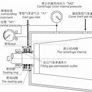 Sealed Explosion-proof Centrifuge LWFX420 thumbnail-2