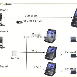 Push Technology Cloud-Based Eye Face Attendance Biometric Camera thumbnail-6